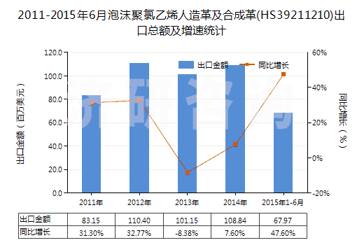 2011-2015年6月泡沫聚氯乙烯人造革及合成革(HS39211210)出口總額及增速統(tǒng)計(jì)